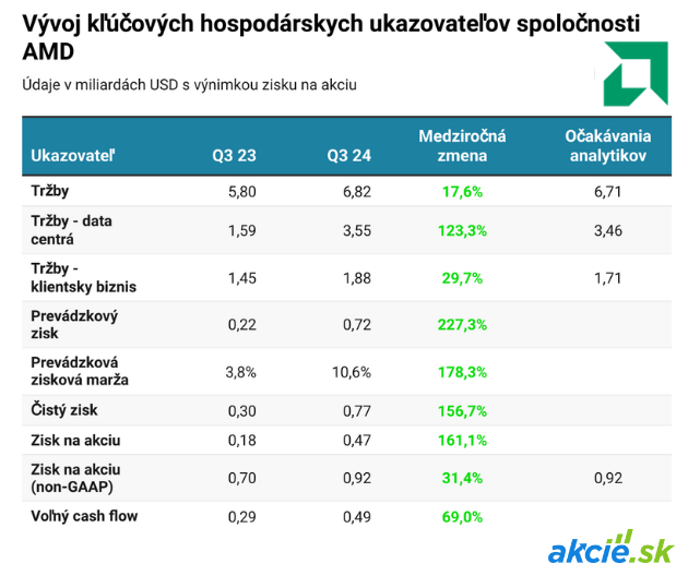 AMD, hlavný konkurent Nvidie, sa prepadá o 7 %