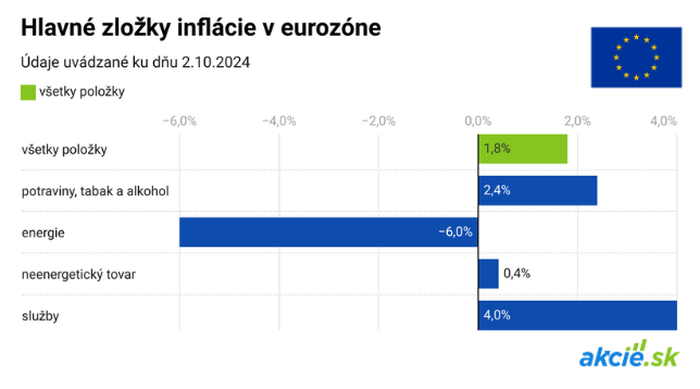 Inflácia v eurozóne klesla pod cieľ ECB