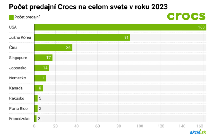 Renesancia sa nekoná, Akcie Crocs padajú o 18 %, Heydude brzdou