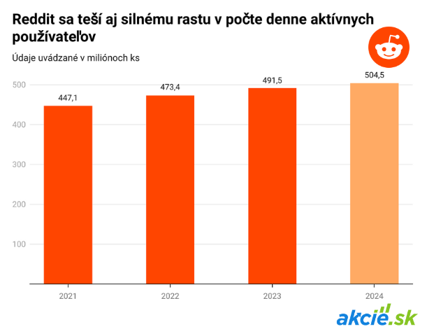 Akcie Redditu explodovali, ide o najväčší nárast od IPO