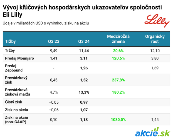 Farmaceutický gigant Eli Lilly sa prepadá o 11 %