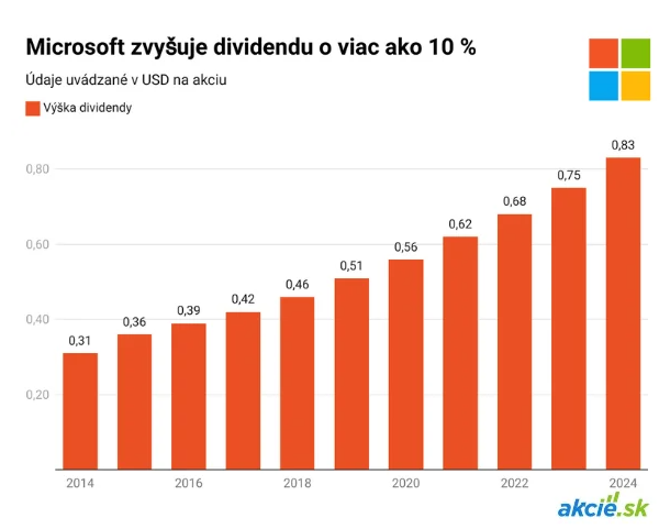 Microsoft boduje vďaka cloudu, masívne investície do AI otáznikom. 