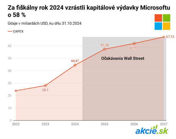 Microsoft boduje vďaka cloudu, masívne investície do AI otáznikom. 