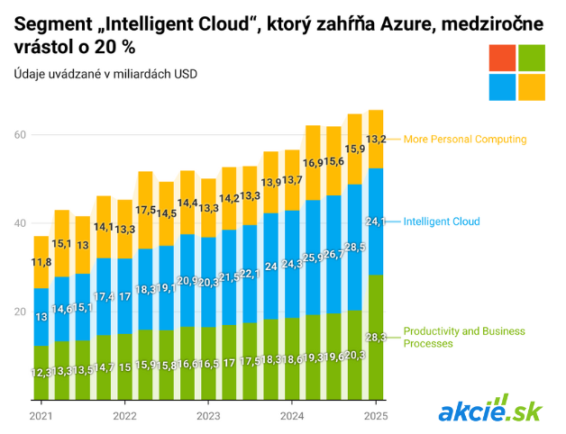 Microsoft boduje vďaka cloudu, masívne investície do AI otáznikom. 