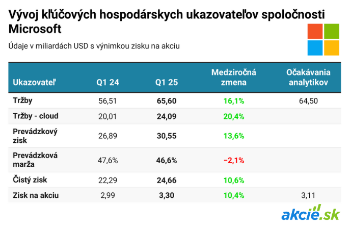 Microsoft boduje vďaka cloudu, masívne investície do AI otáznikom. 