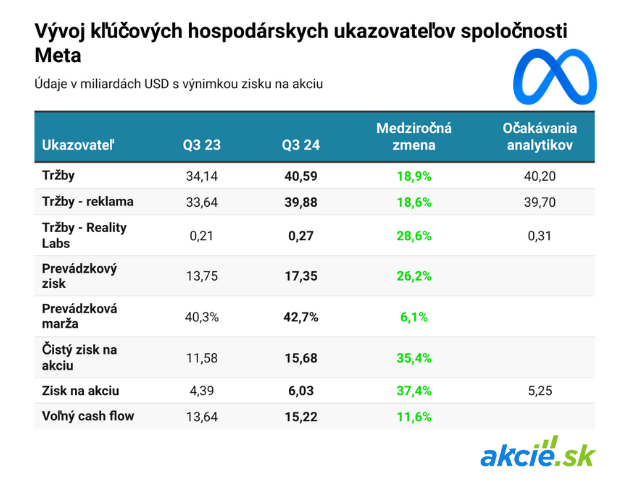 Meta prekonáva očakávania, no investície do AI zaťažujú akcie