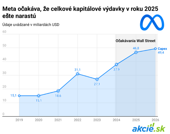 Meta prekonáva očakávania, no investície do AI zaťažujú akcie