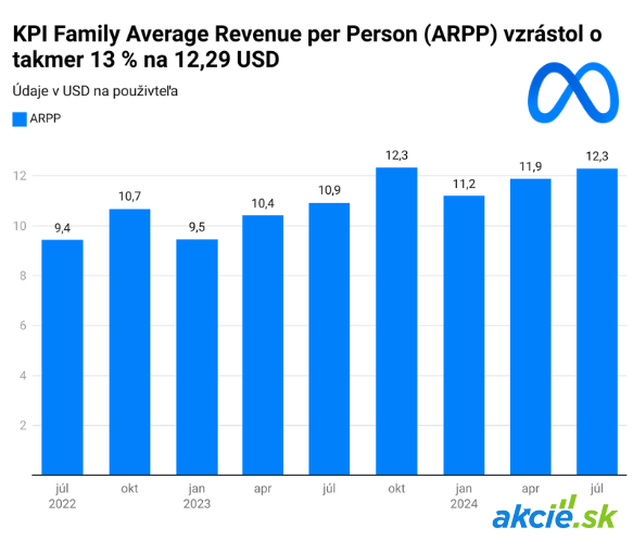 Meta prekonáva očakávania, no investície do AI zaťažujú akcie