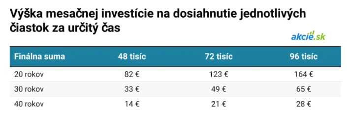 Investovanie na eToro #2: Ako si stanoviť investičné ciele a časový horizont?