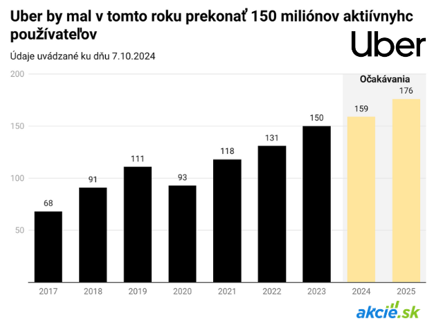 Tesla vs. Uber: Kto vyhrá boj o robotaxi?