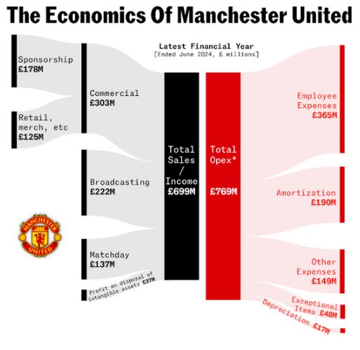 Manchester United sa trápi na ihrisku, aj na akciovom trhu