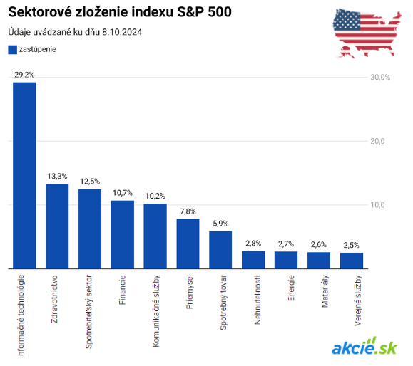 Čo je index S&P 500 a ako do neho investovať?