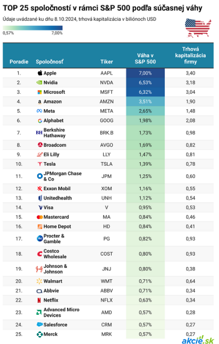 Čo je index S&P 500 a ako do neho investovať?