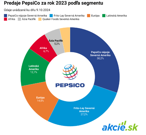 PepsiCo s globálnym poklesom tržieb aj objemom predaja