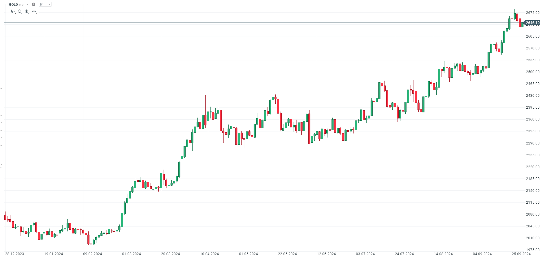 TOP 4 komodity v roku 2024 – ktoré prekonávajú S&P 500?