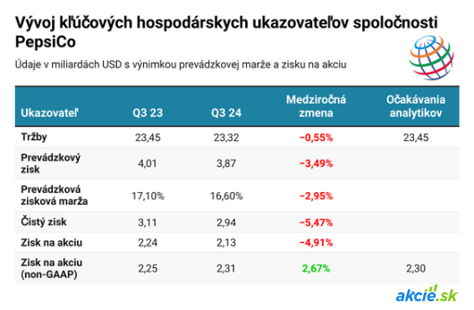 PepsiCo s globálnym poklesom tržieb aj objemom predaja
