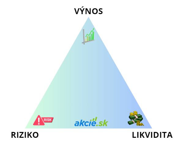 Investovanie na eToro #3: Typy investičných aktív