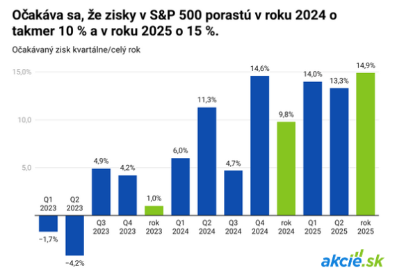 Býčí trh indexu S&P 500 oslavuje dva roky. Čo hovorí história?