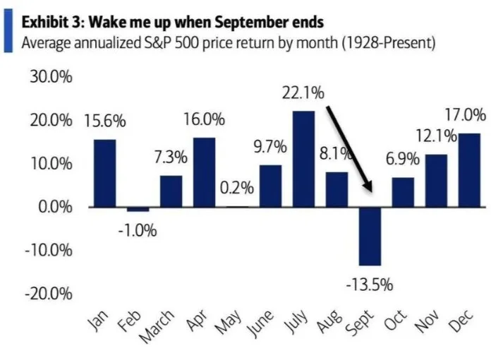 Index S&P 500 zatiaľ s najlepším rokom od 1997, čo prinesie koniec roka? 