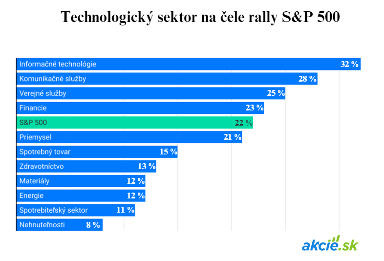 Býčí trh indexu S&P 500 oslavuje dva roky. Čo hovorí história?