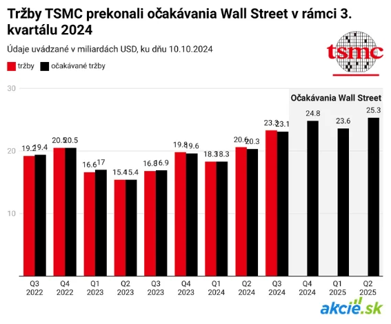 TSMC plánuje nové závody v Európe, partnerom aj Česká republika