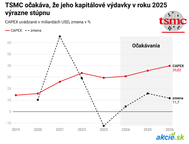 TSMC plánuje nové závody v Európe, partnerom aj Česká republika