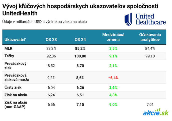 Najväčšia zdravotná poisťovňa na svete UnitedHealth sa prepadá o 8 %