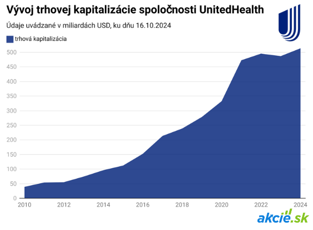 Najväčšia zdravotná poisťovňa na svete UnitedHealth sa prepadá o 8 %