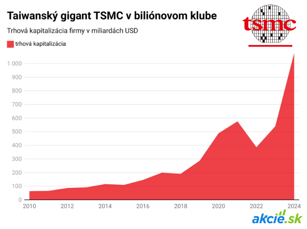 Taiwanský gigant TSMC v biliónovom klube