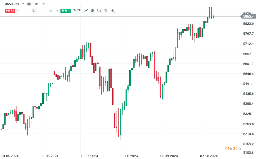 Volatilné trhy: Čo očakávať od S&P 500, ropy a Bitcoinu?