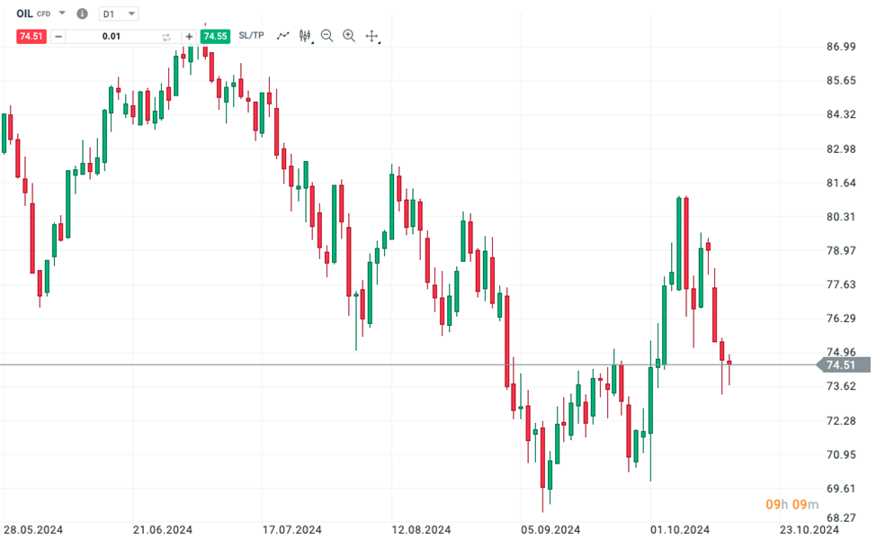 Volatilné trhy: Čo očakávať od S&P 500, ropy a Bitcoinu?