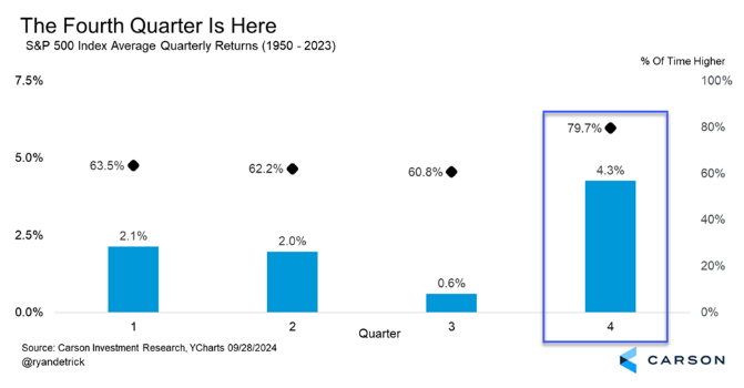 Index S&P 500 s kvartálom od roku 1997, čo prinesie koniec roka? 