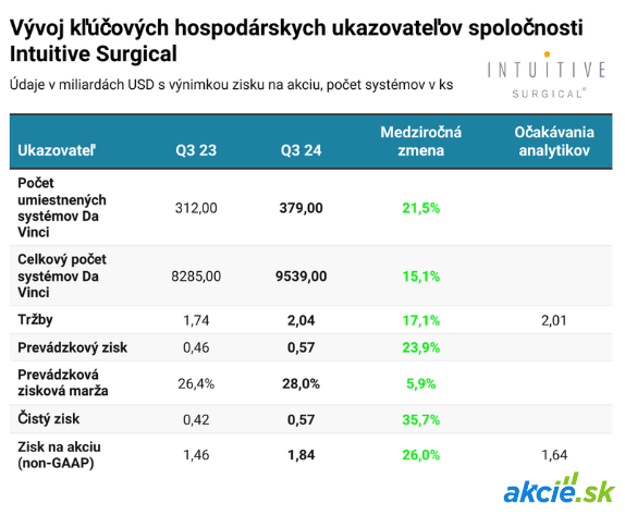 Intuitive Surgical: Nový systém Da Vinci 5 ťahá rast