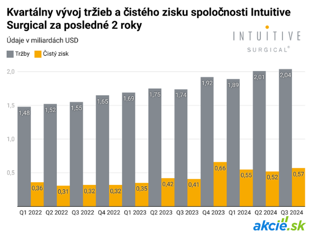 Intuitive Surgical: Nový systém Da Vinci 5 ťahá rast