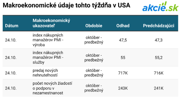 Čo čaká finančné trhy tento týždeň? Stručný prehľad