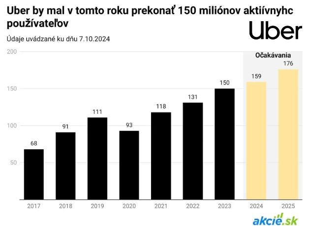 Zvažuje Uber expanziu? Expedia potenciálnym akvizičným cieľom 