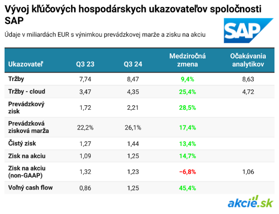 SAP profituje z cloudovej transformácie, mierne však zaostáva