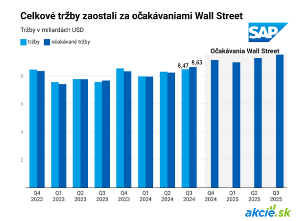 SAP profituje z cloudovej transformácie, mierne však zaostáva