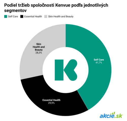 Kenvue priťahuje pozornosť aktivistického investora Starboard Value