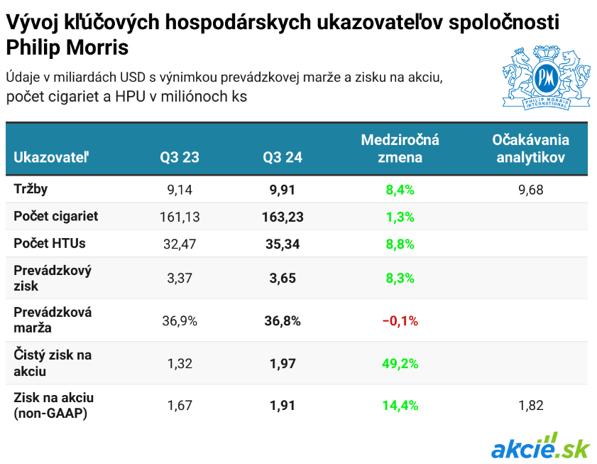 Philip Morris: Rekordné tržby a najväčší rast akcii od roku 2008