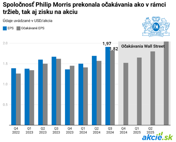 Philip Morris: Rekordné tržby a najväčší rast akcii od roku 2008