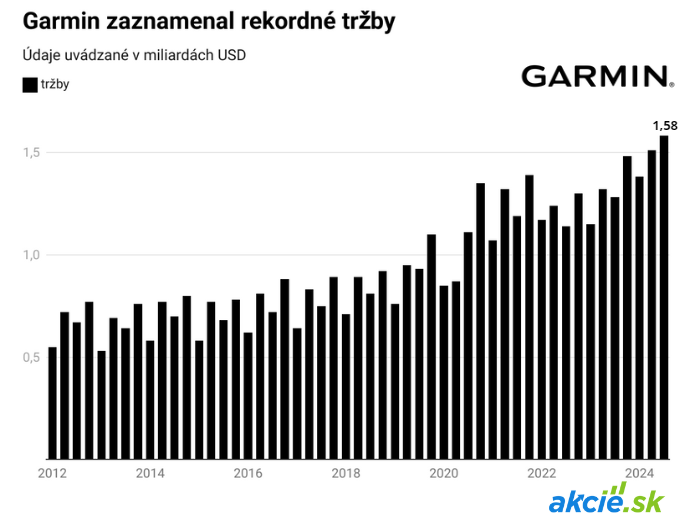 Garmin opäť našiel rastový smer, rekordné tržby a akcie na maxime