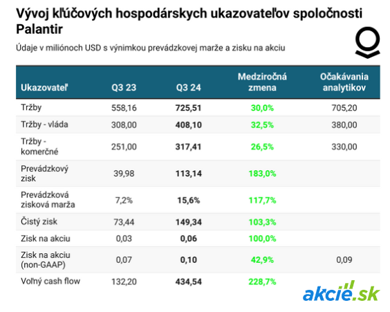 Najnovší prírastok indexu S&P 500 Palantir valcuje, akcie na maxime