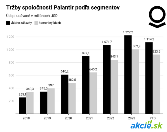 Najnovší prírastok indexu S&P 500 Palantir valcuje, akcie na maxime