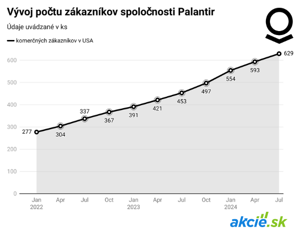 Najnovší prírastok indexu S&P 500 Palantir valcuje, akcie na maxime