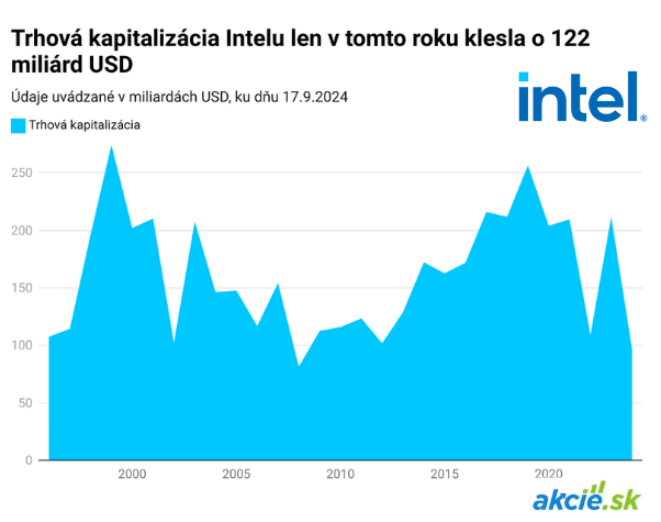 Intel po 25 rokov opúšťa index Dow Jones, nahradí ho Nvidia